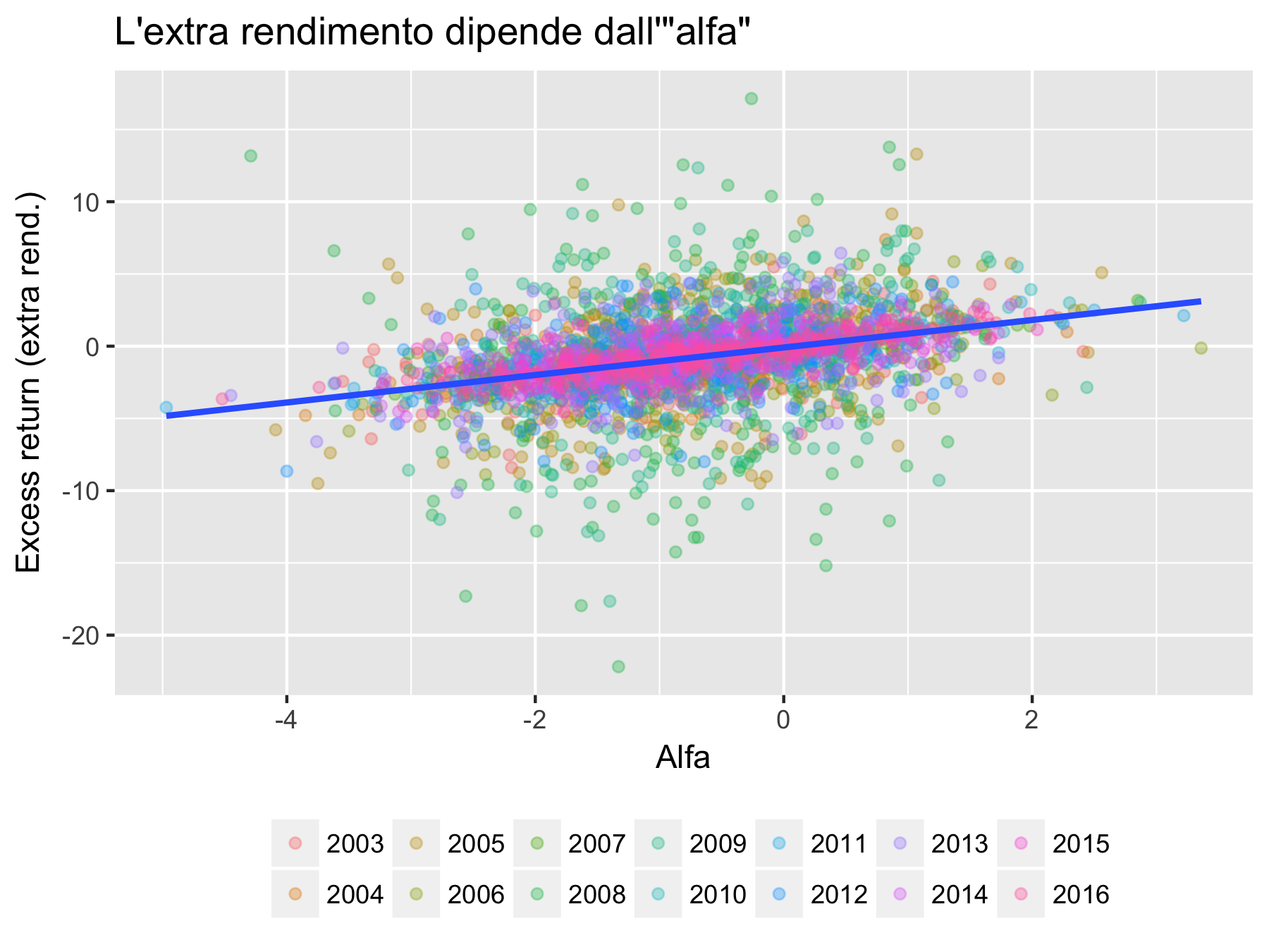 Excess return and alpha (Italian captions)