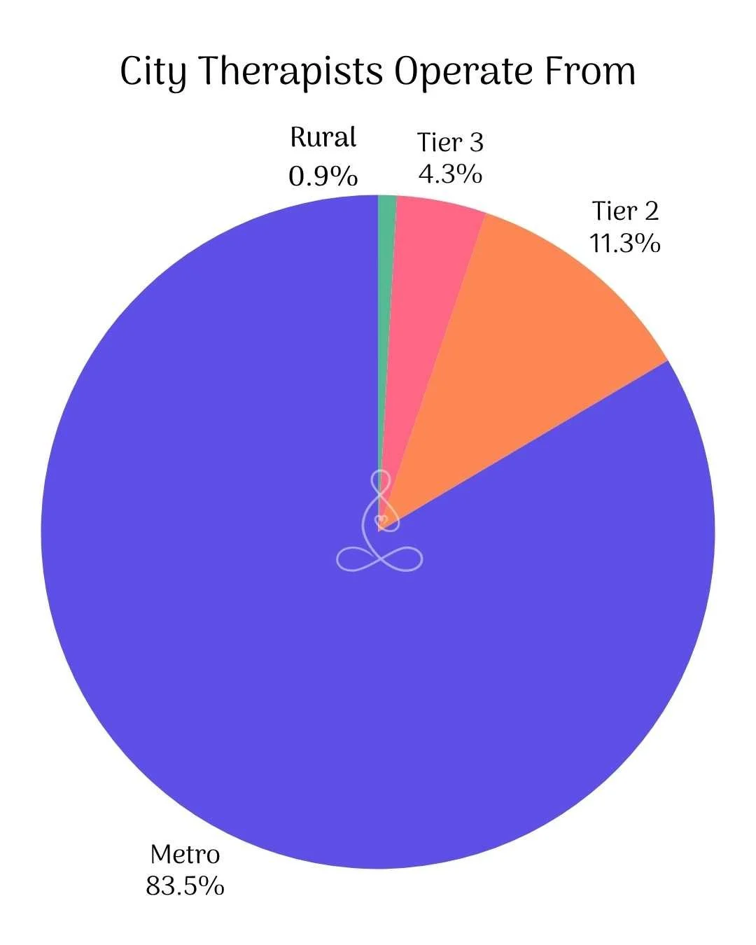 Zensible finds out where therapists operate from in India. Tier 1 or metro is 83.5%, Tier 2 is 11.3%, Tier 3 is 4.3% and Rural is only 0.9%