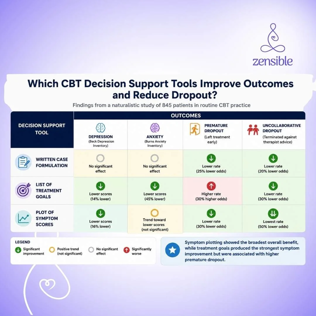 Case formulation, listing treatment goals, plot of symptom scores and their impact on premature client dropout, depression and anxiety.