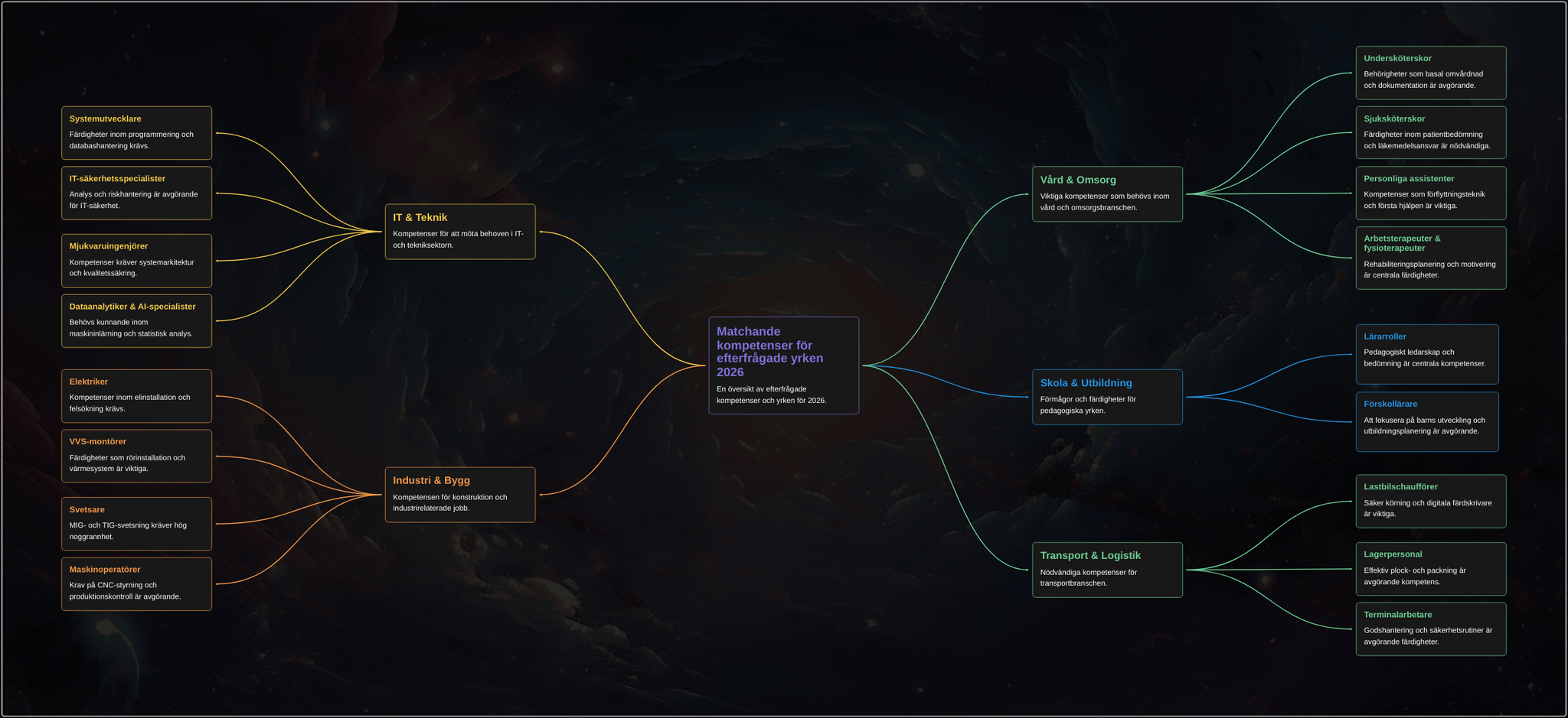 Arbetsmarknaden 2026
