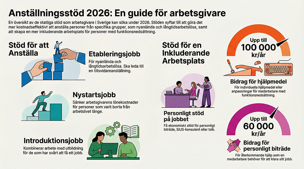 Anställningsstöd 2026 – Kortfattad guide för arbetsgivare