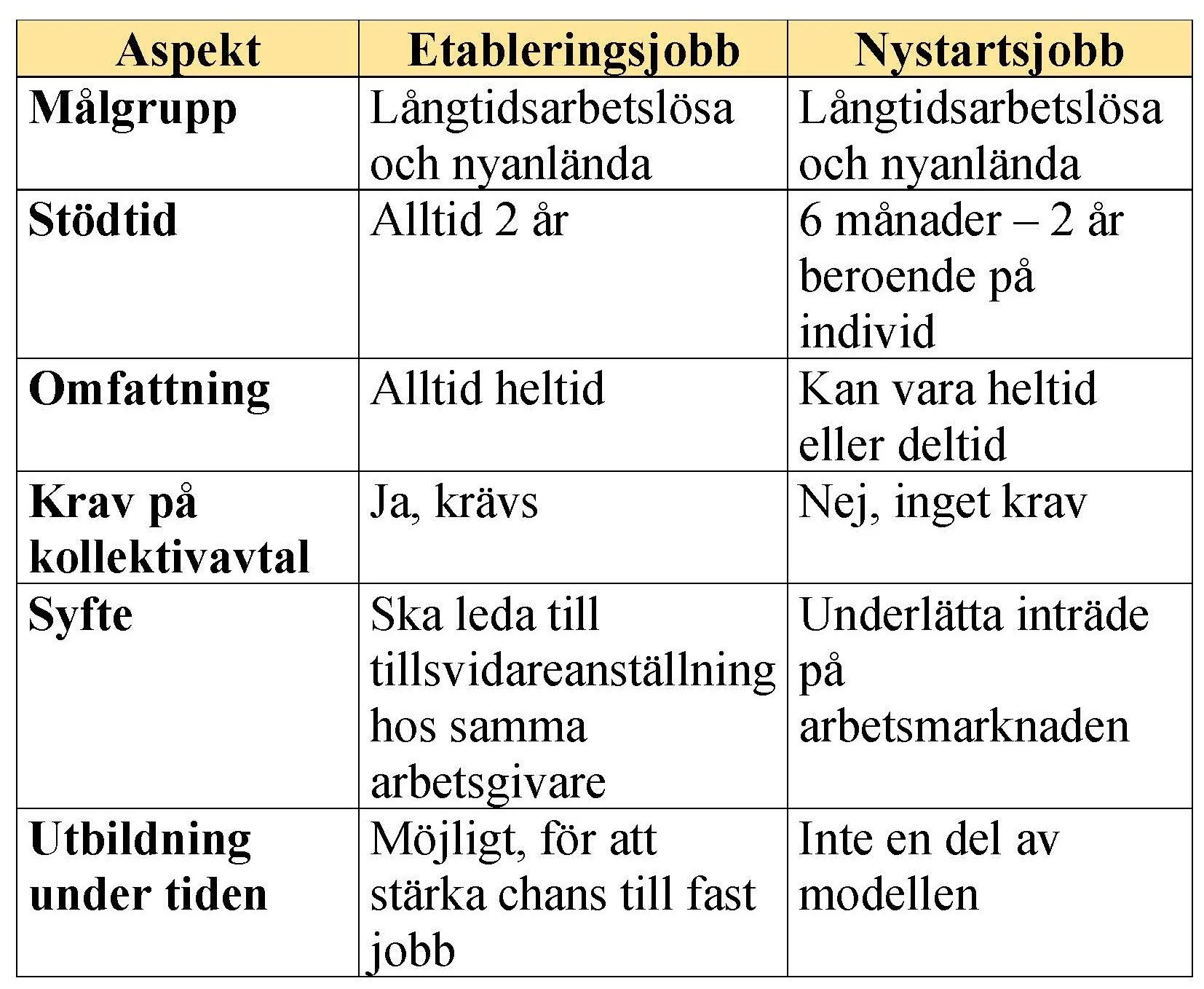Jämförelsetabell för etableringsjobb och nystartsjobb med aspekter som målgrupp, stöd tid, omfattning, krav på kollektivavtal, syfte och utbildning under tiden.