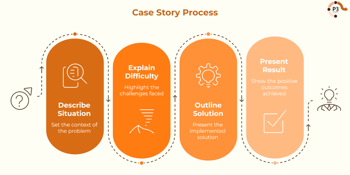 Infograph: case story process