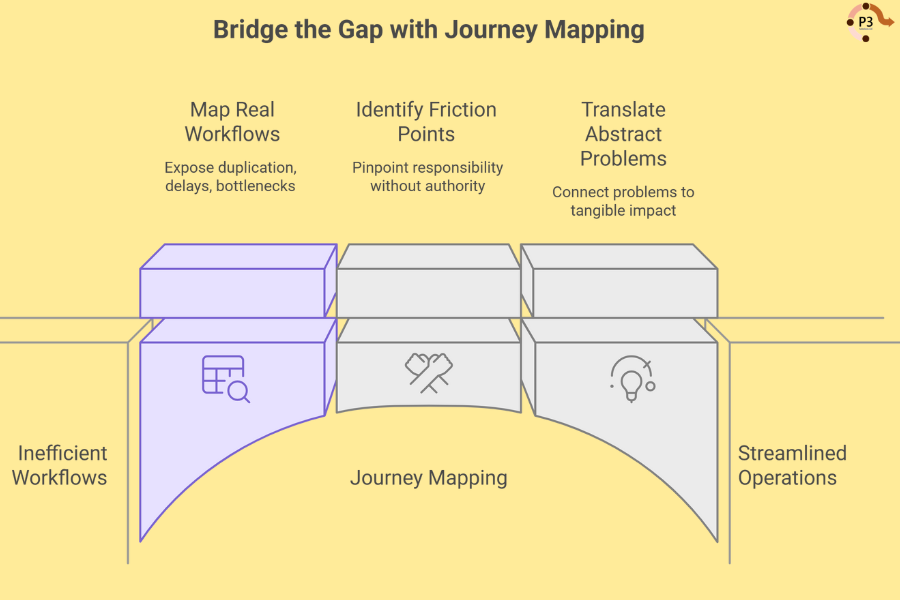 infograph: Bridge the gap with journey mapping