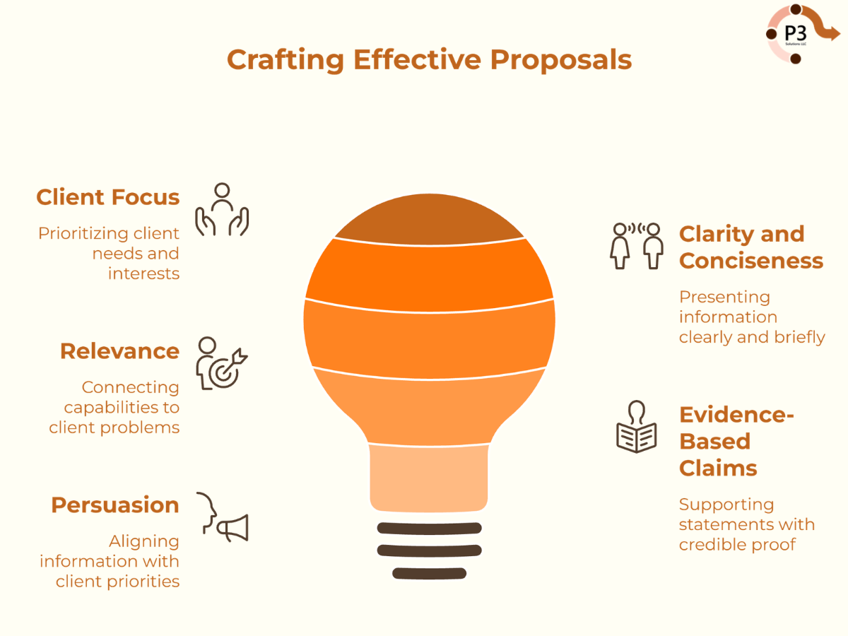 infograph: crafting effective proposals