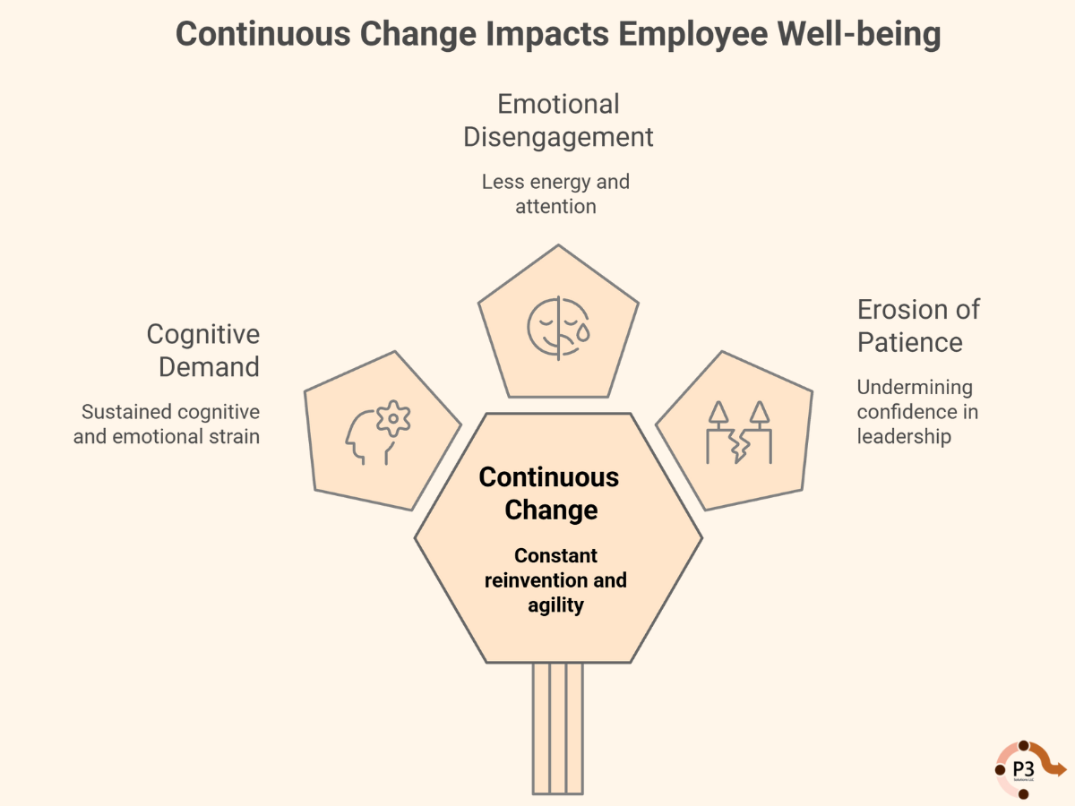 infograph: Continuous change impacts employee well-being