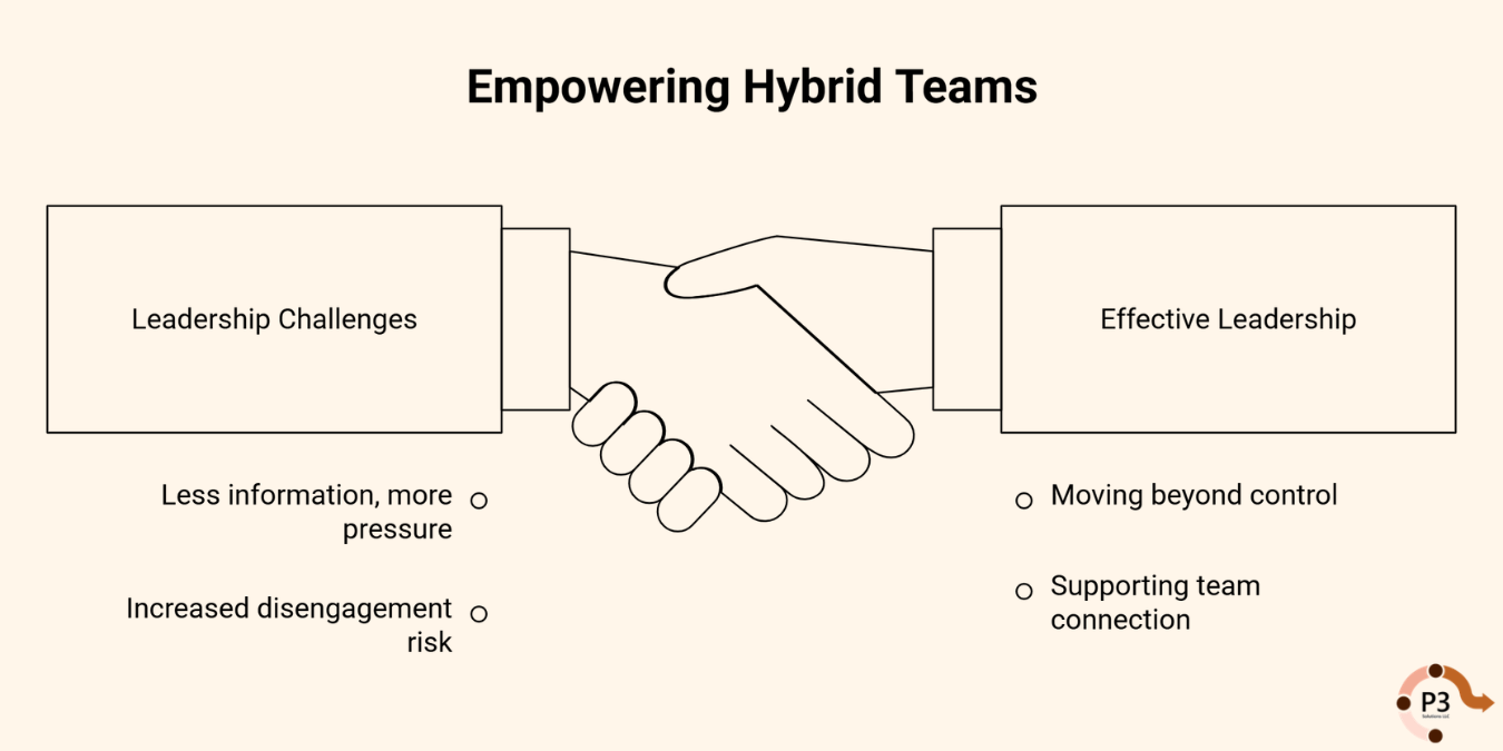 infograph: Empowering hybrid teams