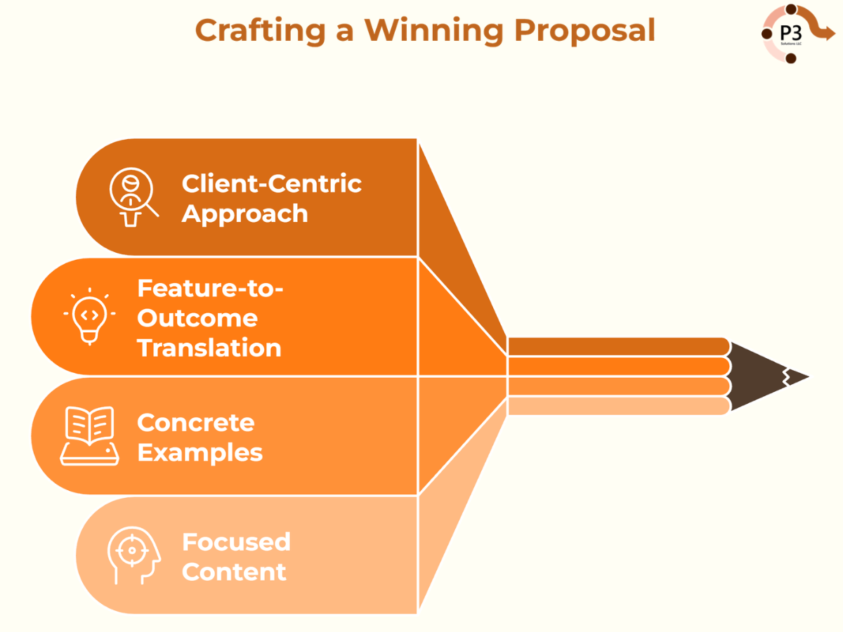 Infograph: crafting a winning proposal