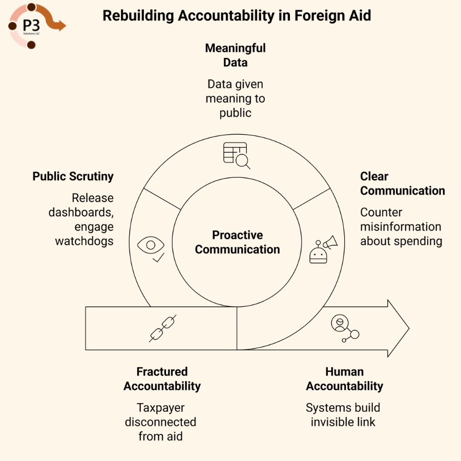 infograph: Rebuilding accountability in foreign aid