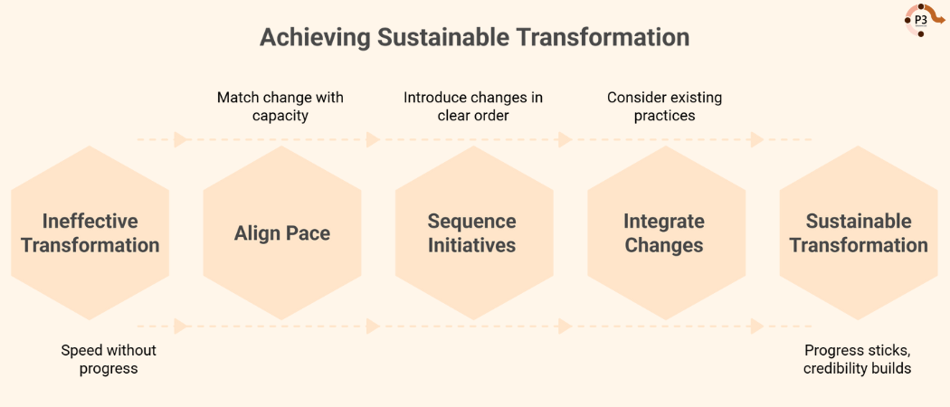 infograph: Achieving sustainable transformation
