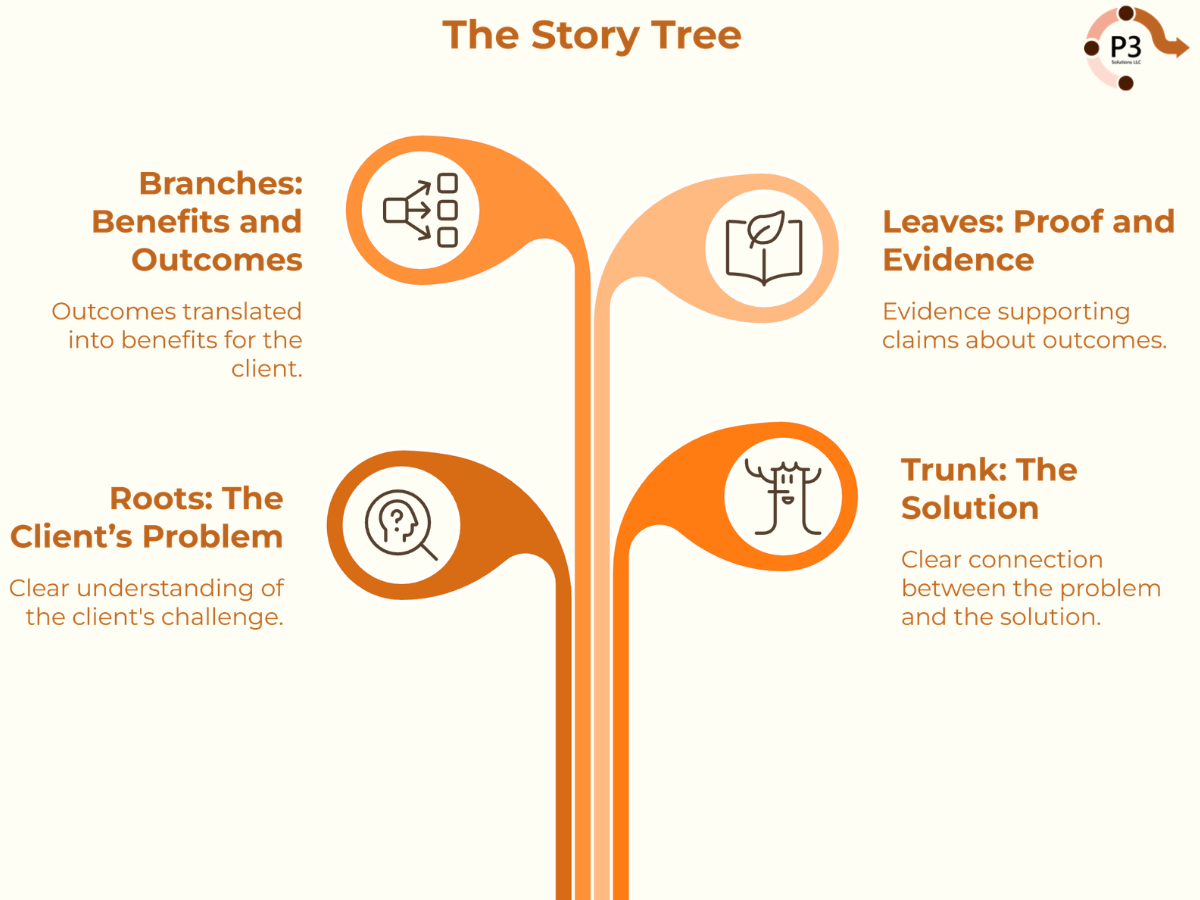 Infograph: the story tree