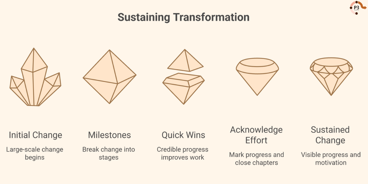 Infograph: Sustaining transformation