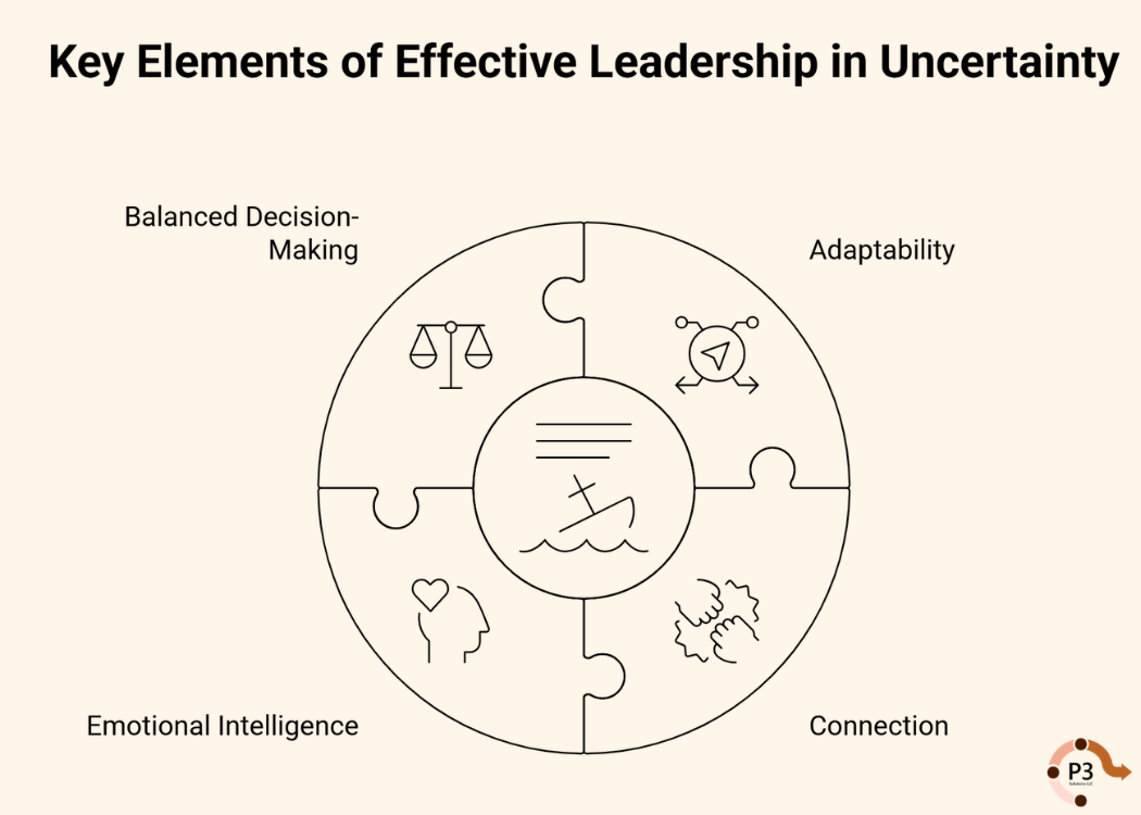 infograph: Key elements of effective leadership in uncertainty