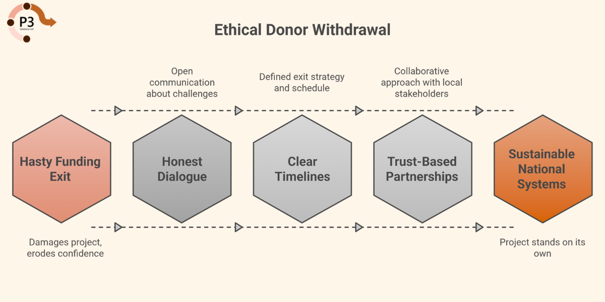 Infograph: Ethical Donor Withdrawal