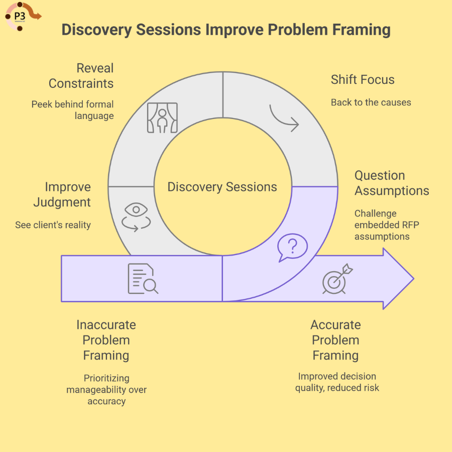 infograph: Discovery sessions improve problem framing