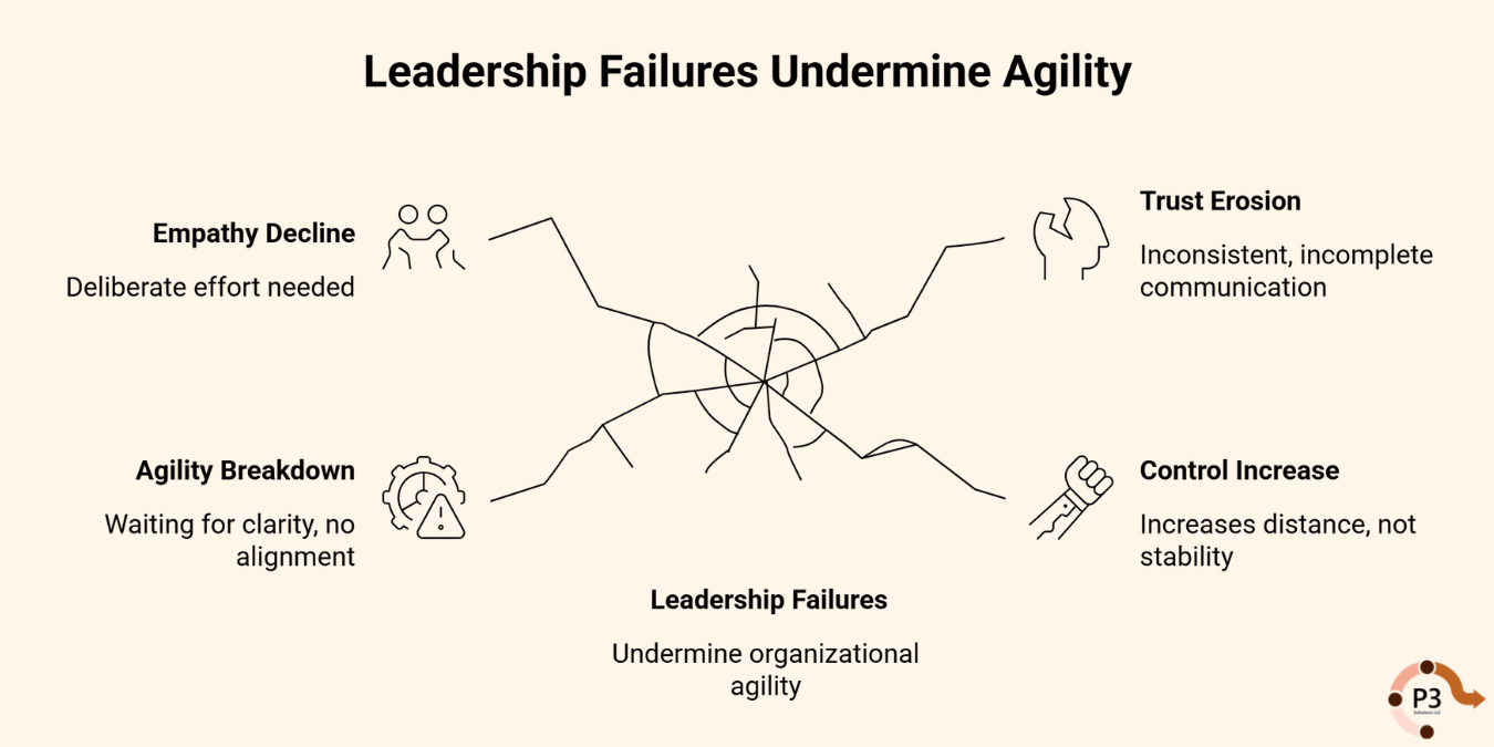 infograph: Leadership failures undermine agility