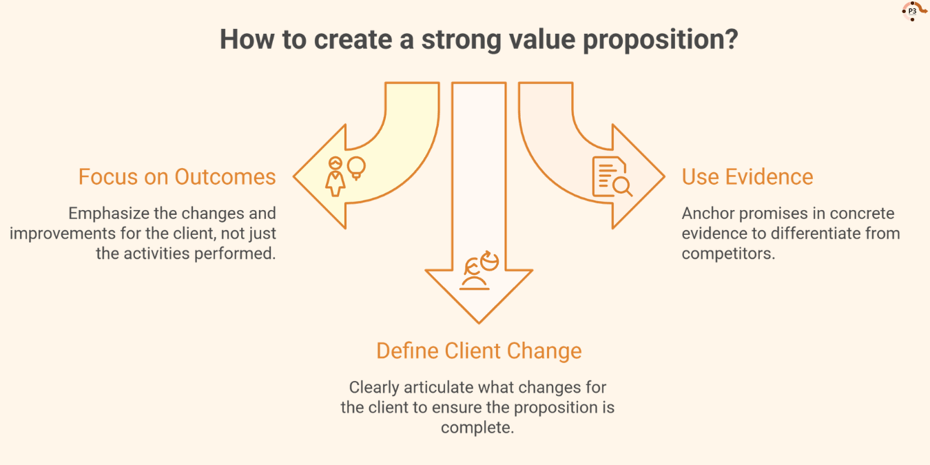 infograph: How to create a strong value proposition?