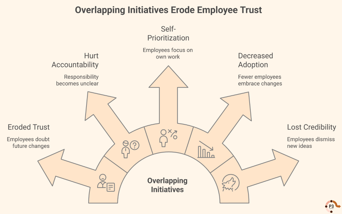 infograph: Overlapping initiatives erode employee trust