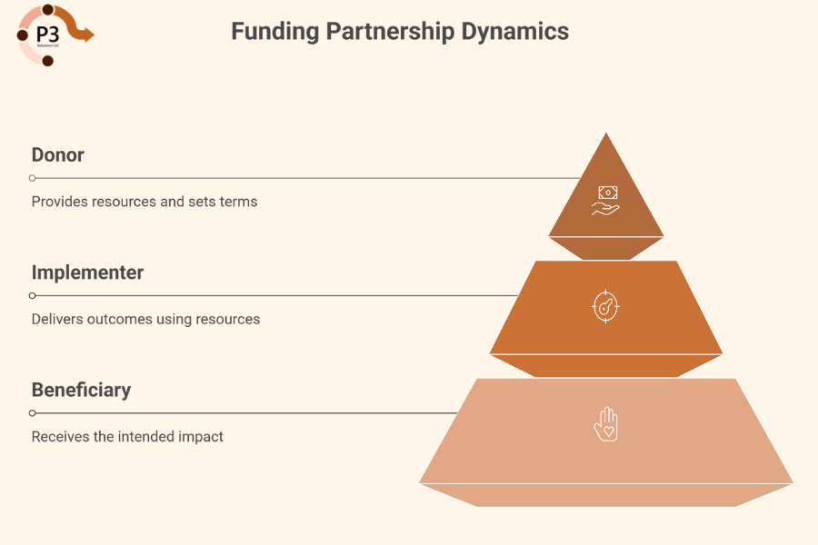 Infograph: Funding Partnership Dynamics