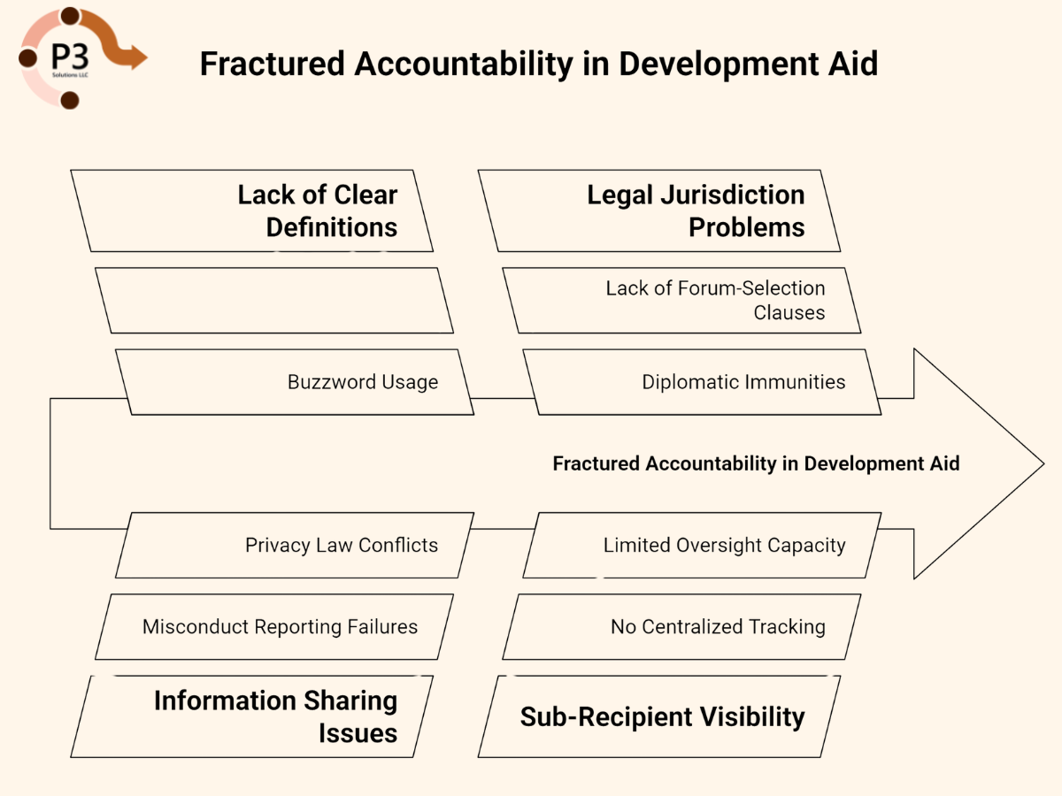 infograph: Fractured accountability in development aid