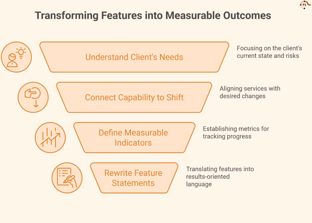 infograph: Transforming features into measurable outcomes