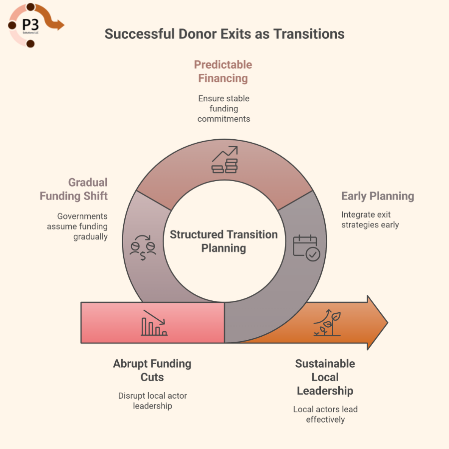 Infograph: Successful Donor Exits as Transitions