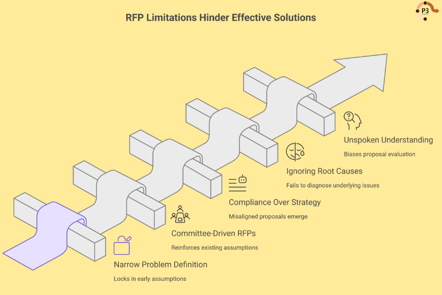 infograph: RFP limitations hinder effective solutions