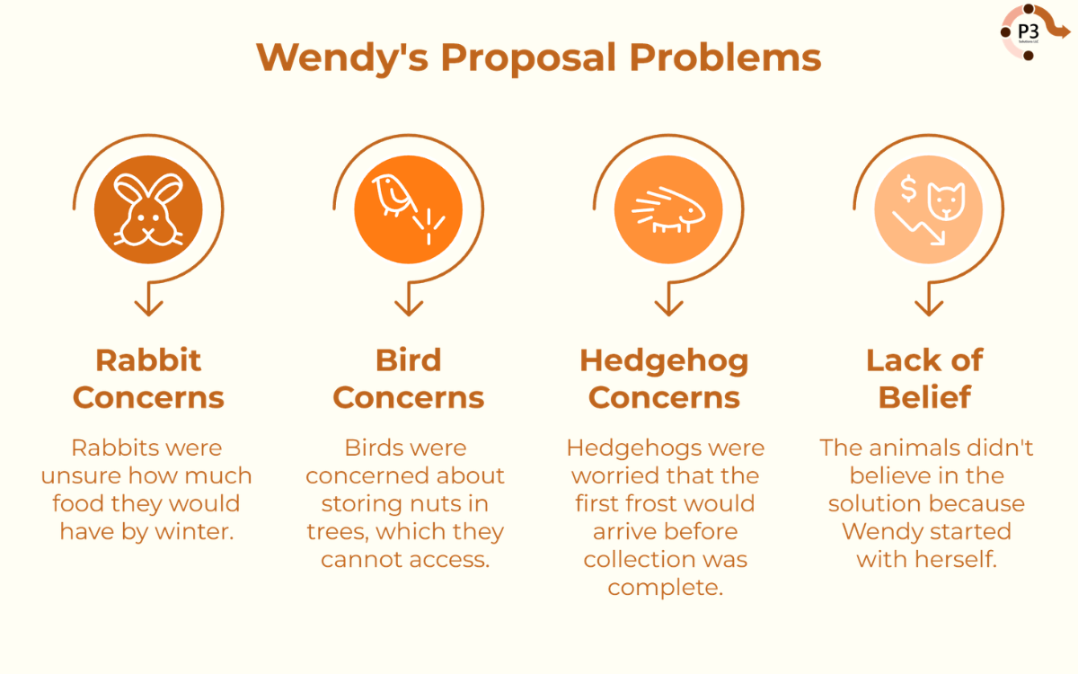 infograph: wendy's proposal problems