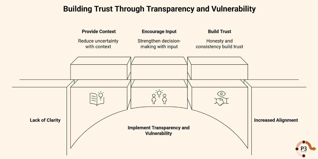 infograph: Building trust through transparency and vulnerability