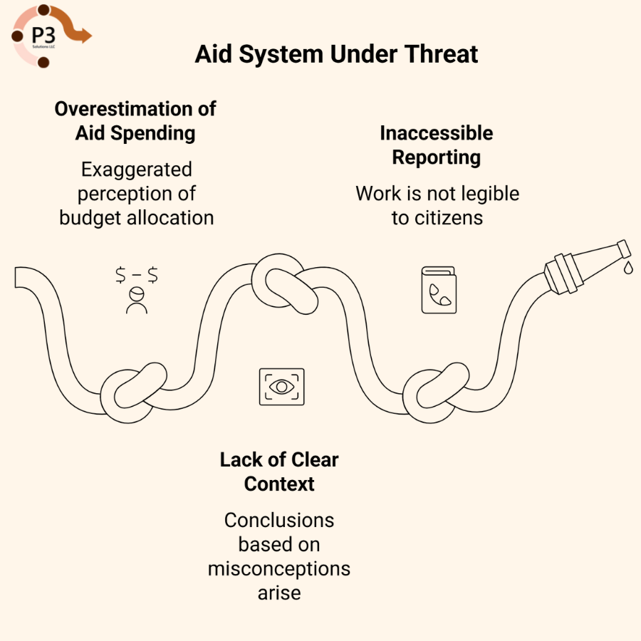 infograph: Aid system under threat