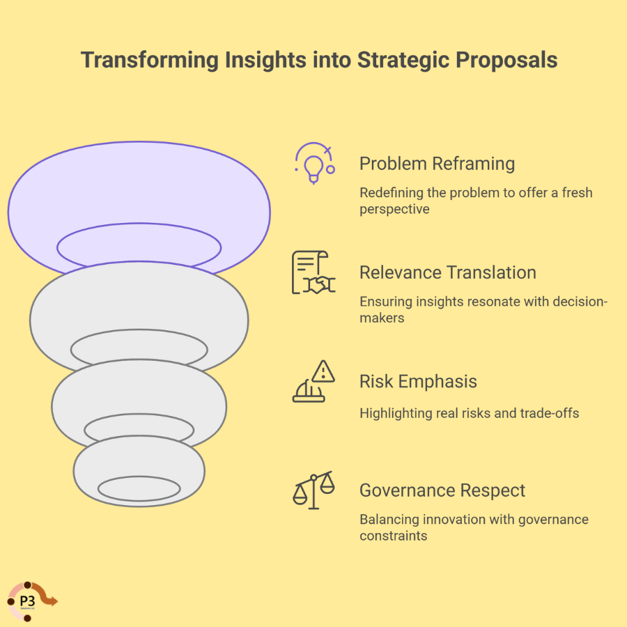 infograph: Transforming insights into strategic proposals