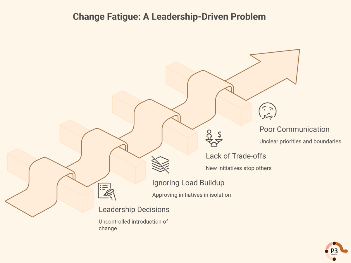 infograph: Change fatigue: a leadership-driven problem