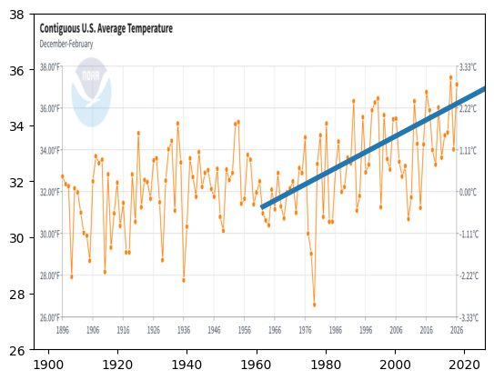 Winter temperatures across the contiguous United States from 1962 to the present showing a strong upward trend, with approximately 4.2°F of warming over the period.