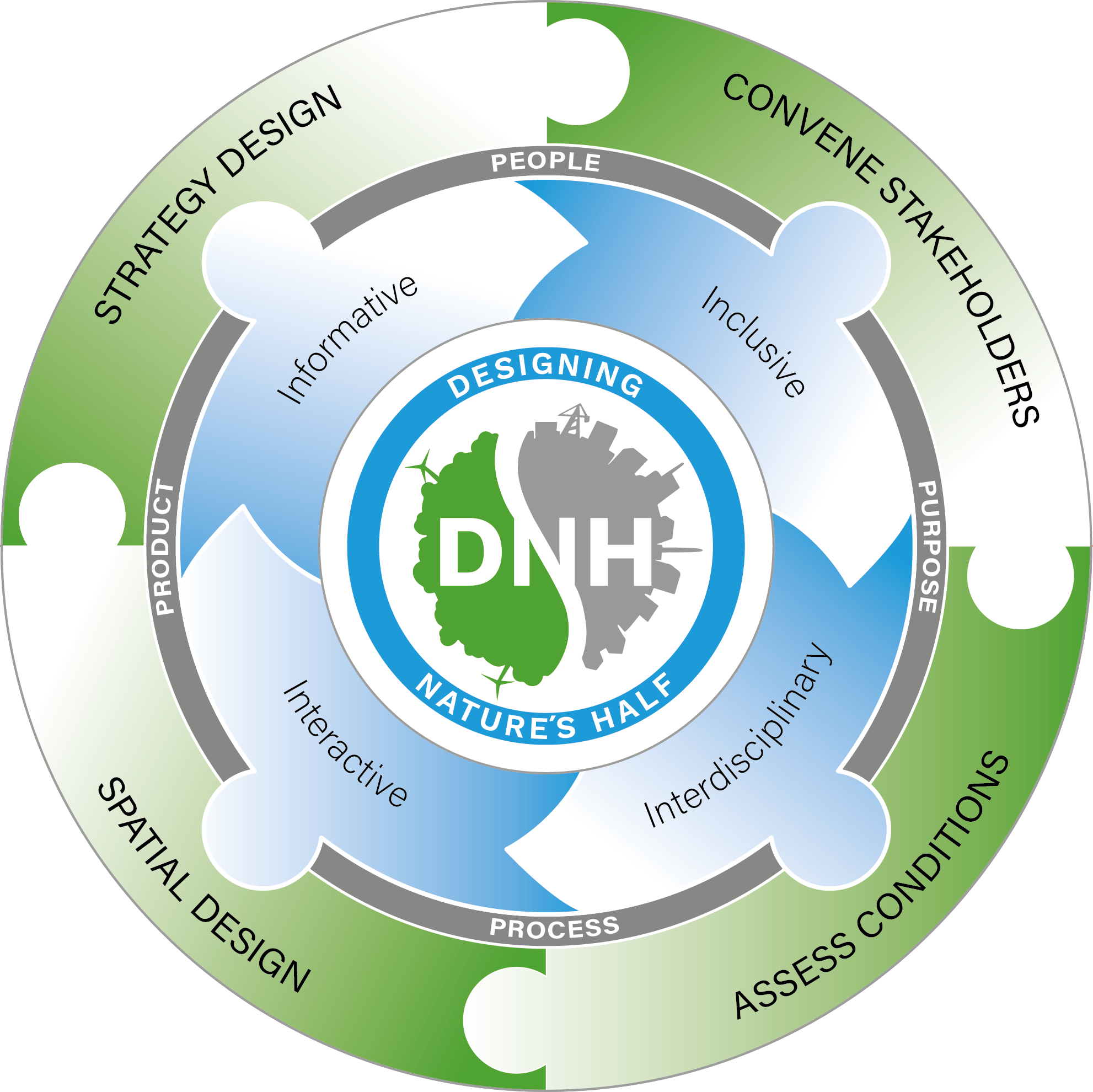 Design Sustainable Landscapes