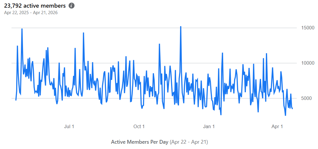 Line graph showing daily active members from April 2005 to April 2026, with high fluctuations and an overall downward trend.