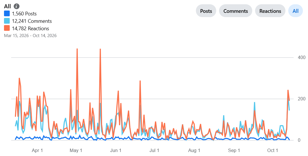 Line chart showing the daily volume of posts, comments, and reactions from March 15 to October 14, 2026.