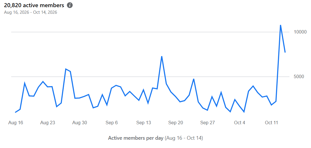 Line graph showing daily active members from August 16 to October 14, 2026, with a sharp peak near the end of the period.