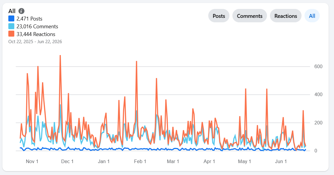 Line graph showing daily counts of posts, comments, and reactions from October 2025 to June 2026, with reactions peaking highest.