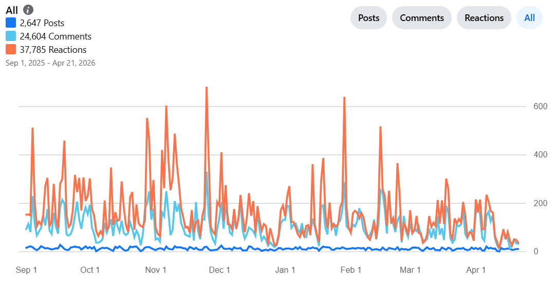 Line graph with spikes showing posts, comments, and reactions from Sep 2025 to Apr 2026; reactions have the highest counts.