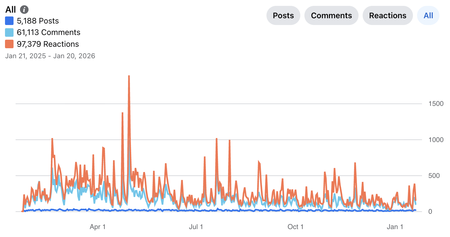 5,000+ posts shared over the past year, with 61,000+ comments, and 97,000+ reactions: