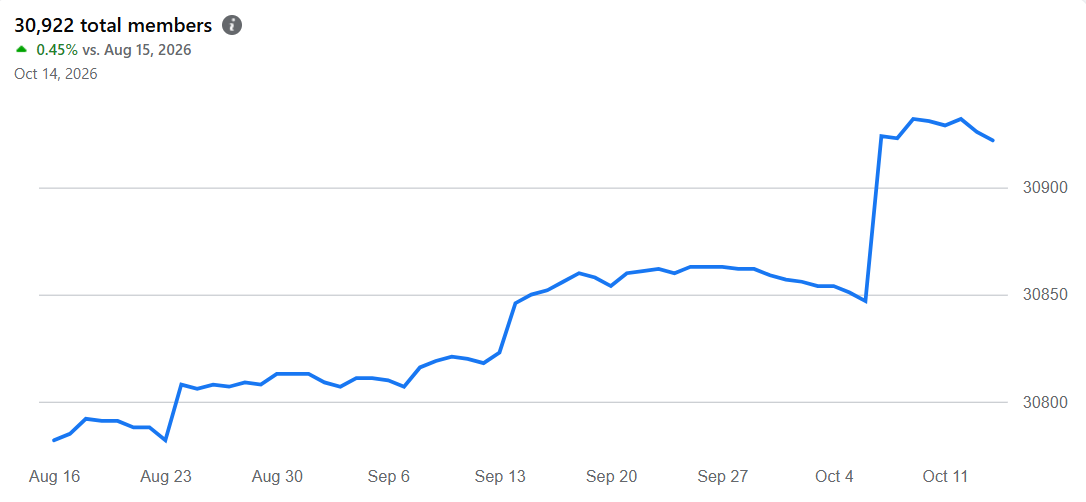 Line graph showing an increase to 30,922 total members between August 16 and October 14, 2026.
