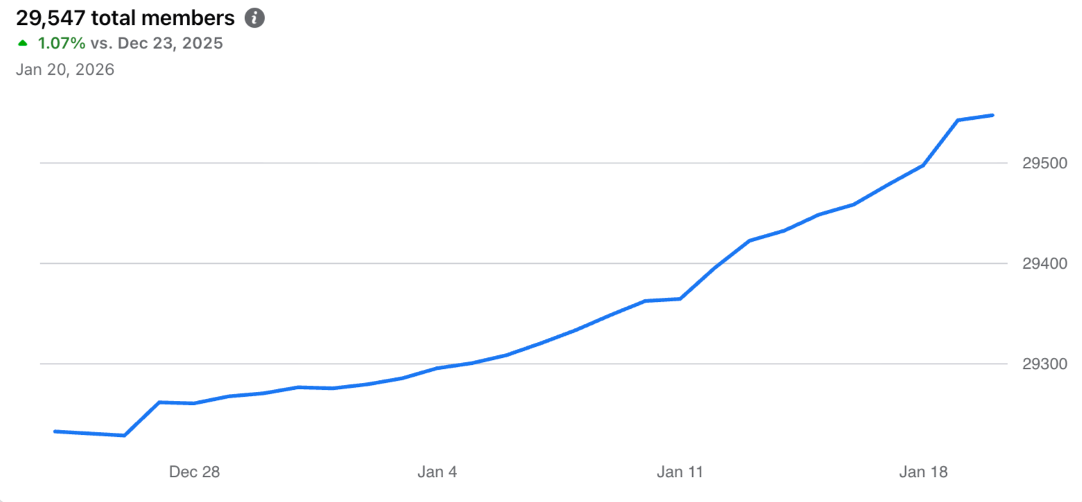 Line graph showing total members rising from about 29,250 to 29,547 between late December and January 20, 2026.