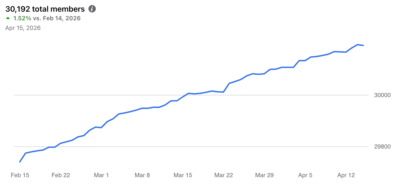 Line graph showing steady growth from 29,800 to 30,192 total members between Feb 15 and Apr 15, 2026.