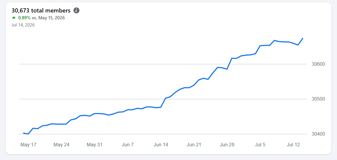 Line graph showing a steady rise in total members from May 17 to July 14, reaching 30,673 by July 14, 2026.