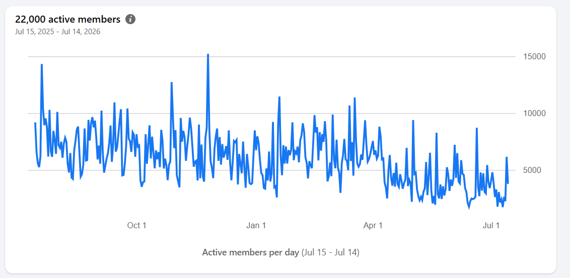 Line graph showing daily active members from July 2025 to July 2026, peaking above 15,000