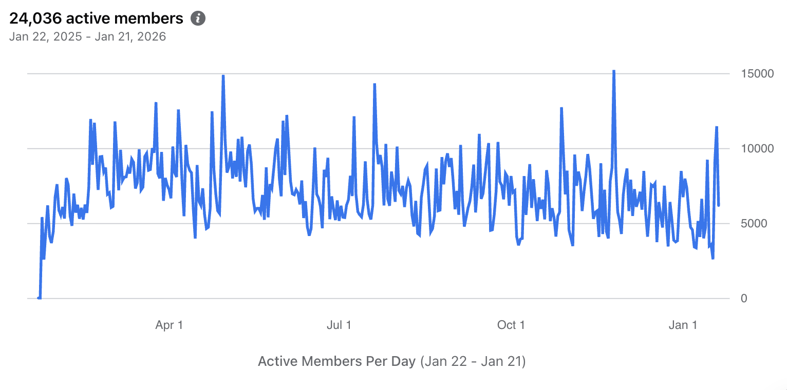 Line graph showing daily active members from Jan 2025 to Jan 2026, fluctuating between 0 and 15,000, peaking several times.