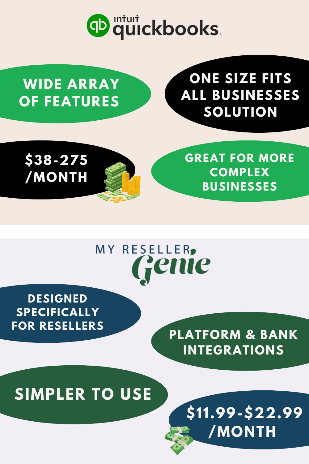 Quickbooks vs. My Reseller Genie - MRG is more affordable, designed for resellers, simpler to use, and multiple platform and bank integrations.