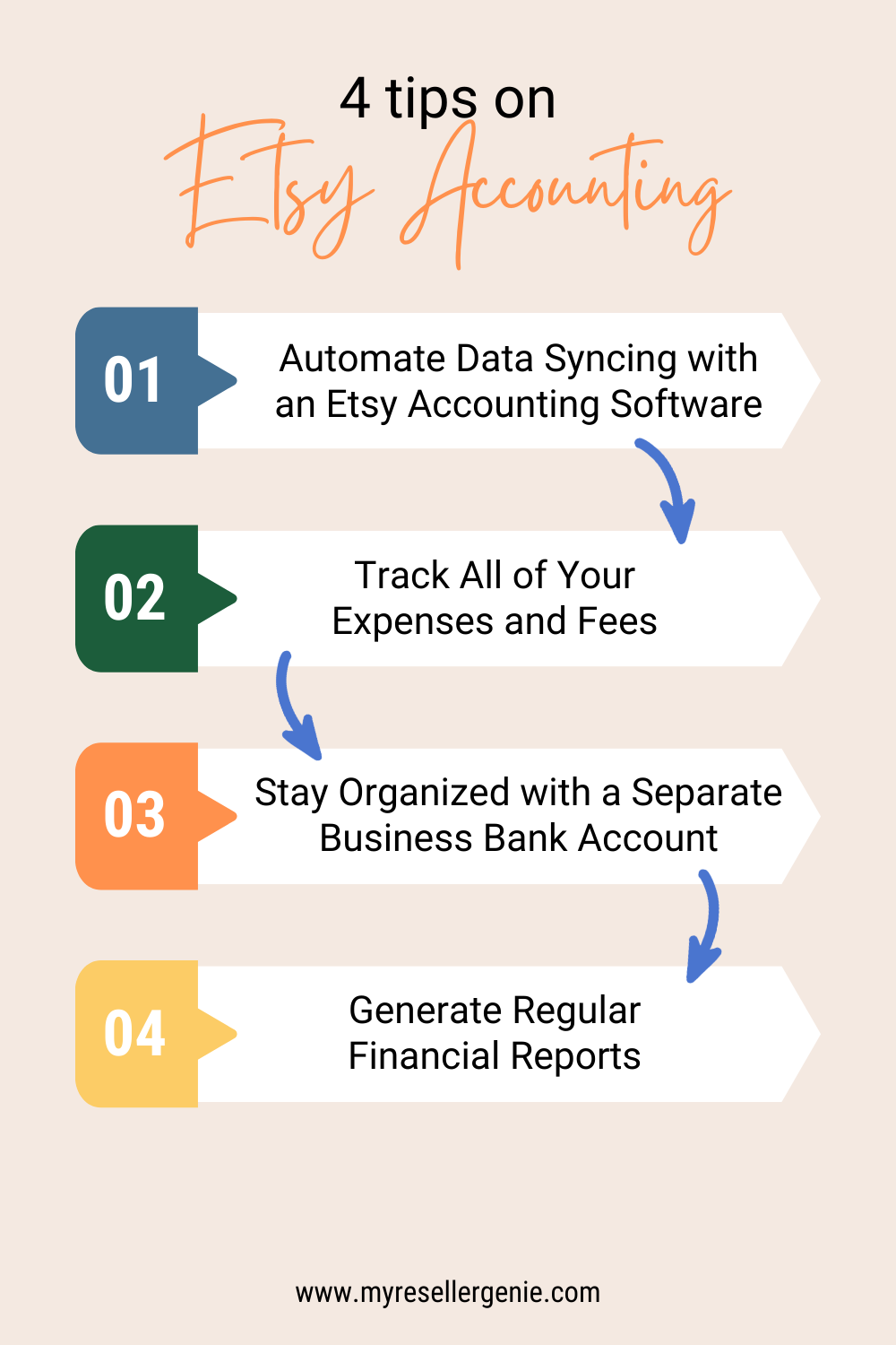 4 tips on Etsy accounting: 1. Automate Data Syncing with an Etsy Accounting Software, 2. Track All of Your Expenses and Fees, 3. Stay Organized with a Separate Business Bank Account, 4. Generate Regular Financial Reports