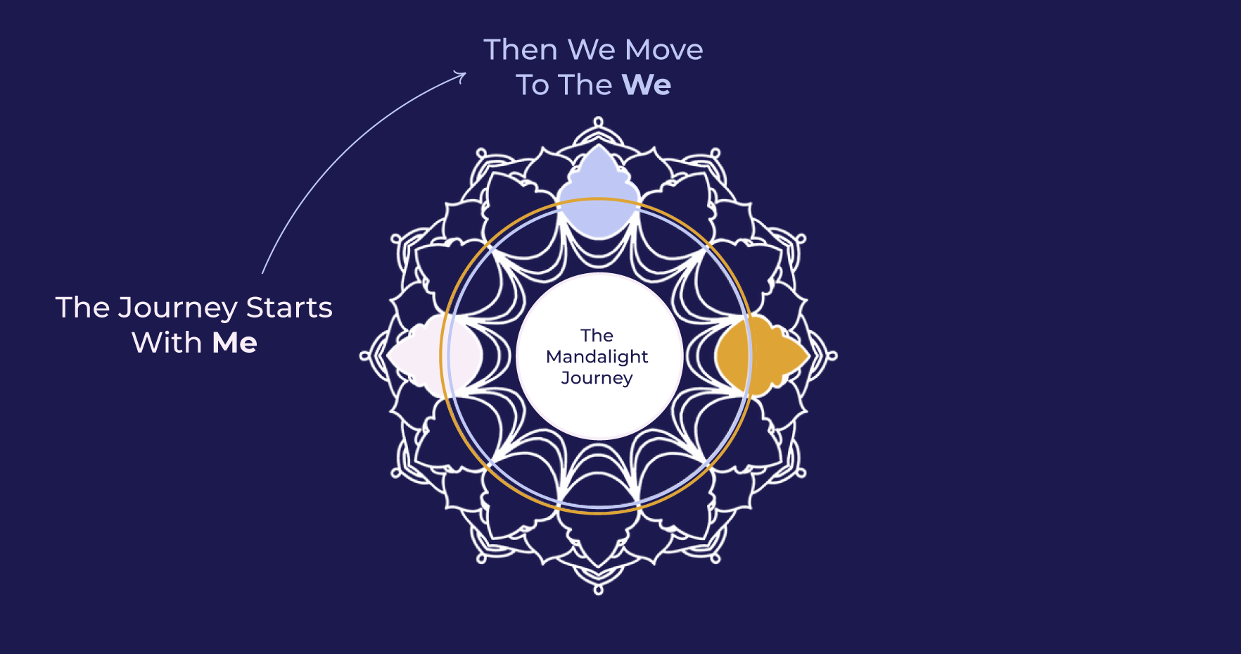 Solutions — Mandalalight learning