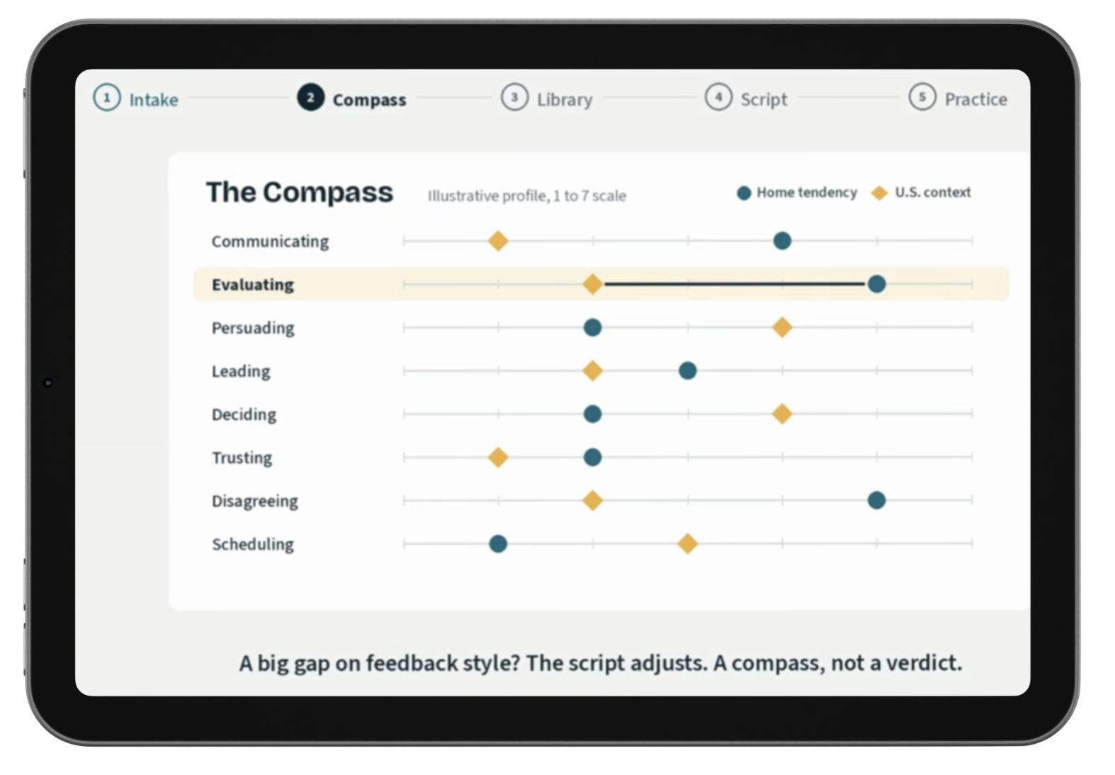 Tablet screen displaying a chart titled 'The Compass', with a scale from 1 to 7. The chart has categories like 'Communicating', 'Evaluating', 'Persuading', 'Leading', 'Deciding', 'Trusting', 'Disagreeing', and 'Scheduling'. Each category has points representing home tendency (blue circles) and U.S. context (yellow diamonds) on the scale. The highlighted row is 'Evaluating' with different point positions. There is a note below the chart stating, 'A big gap on feedback style? The script adjusts. A compass, not a verdict.'